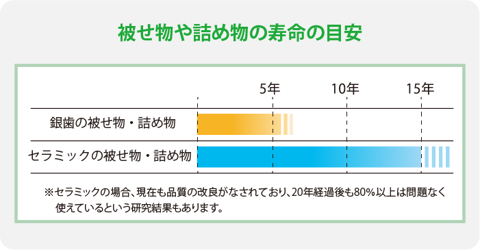 セラミックと銀歯の寿命