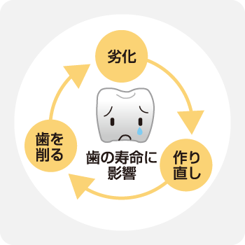 被せ物の耐久性は歯の寿命に影響