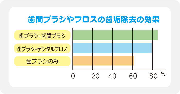 デンタルフロスや歯間ブラシの効果